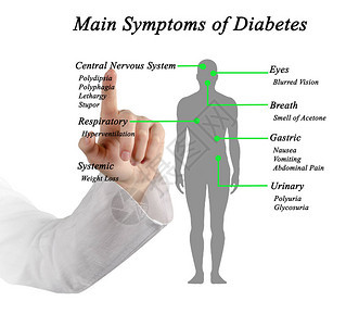 糖尿病主要症状图图片