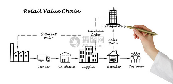 零售价值链图片