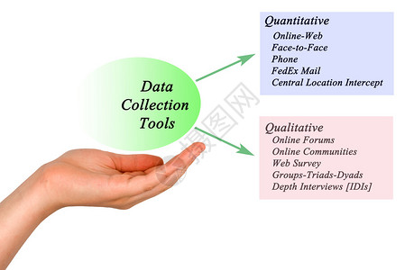 定量和定数据收集工具图片