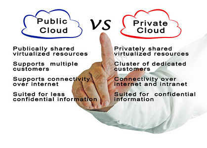 公有云VS私有云图片