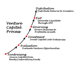 风险投资的过程