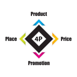 特殊的 4p 营销组合模型 经营理念 产品 价格