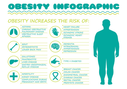 肥胖，矢量医疗的信息图表，身体超重