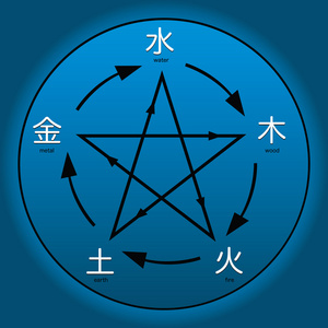 太空土五行(金,木,水,火,土) [医]五常,五贼,五行照片