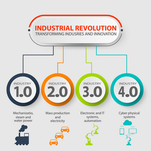 代表四次工业在制造业和工程行业 4.0 信息图表。工业互联网的行业 4.0 图