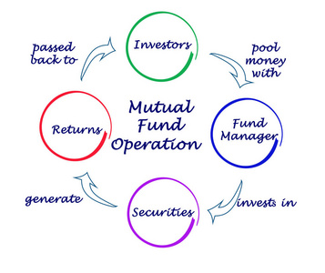 证券投资基金运作关系图图片