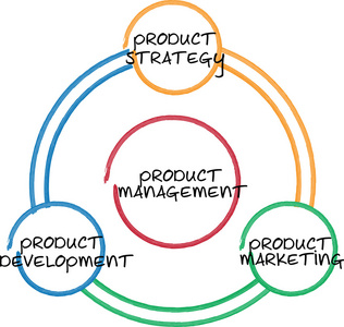 产品管理业务图