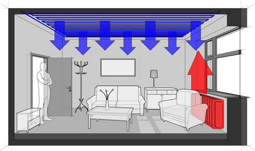 散热器加热室, 天花板冷却和家具