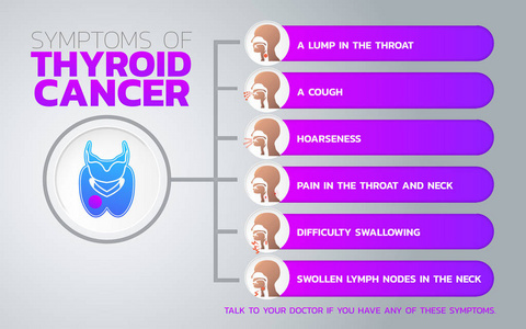甲状腺癌的危险因素图标设计, 信息健康