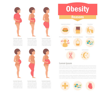 肥胖类型和原因