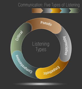 通信五类型听力