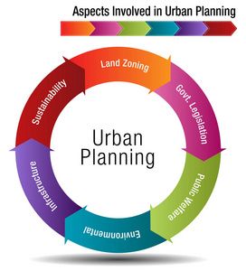 城市规划涉及的几个方面图片