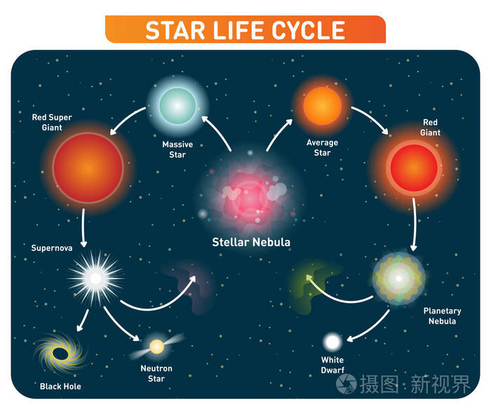 恒星生命周期从恒星星云到红巨人到黑洞的步骤矢量图示图