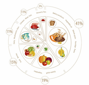 蛋白质摄入饼图食品金字塔照片
