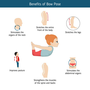 图表瑜伽姿势。弓瑜伽姿势的好处。在白色背景上隔离的卡通风格插图