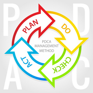 pdca 管理方法图。计划 做 检查 行动标签