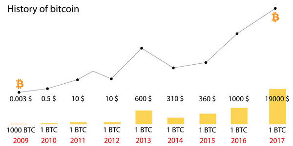 比特币价格历史。信息从2009年到2017的价格变化的图表。图.阻塞系统。矢量插图