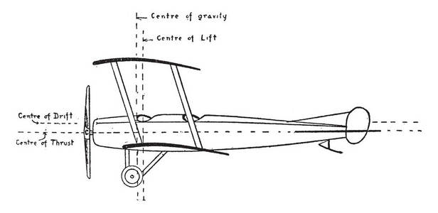飞机的重力提升漂移推力, 在发动机失速复古线条绘制或雕刻插图时, 升降漂移和推力有效地滑行飞机