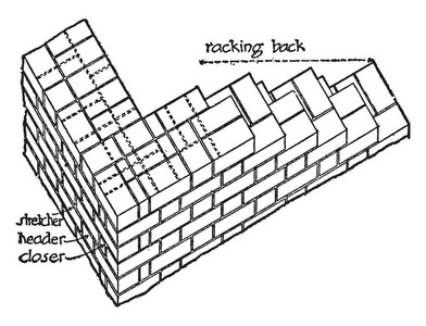 砌砖, 单, 佛兰德, 粘结, 填充, 砂浆, 复古线条绘画或雕刻插图