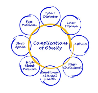 肥胖的并发症