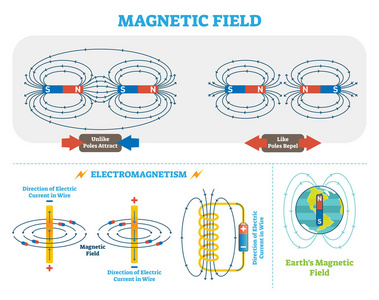 科学的磁场和电磁矢量图解方案。电流和磁极方案。地球磁场图