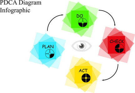 pdca 循环图