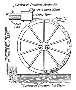 水轮是一种转换流动水能量的机器, 老式线条绘制或雕刻插图