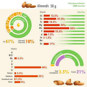 杏仁信息营养价值信息杏仁营养价值与脂肪, 蛋白质, 碳水化合物, 矿物质和维生素的值的说明