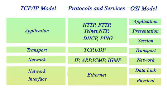奥西和 tcpip 协议