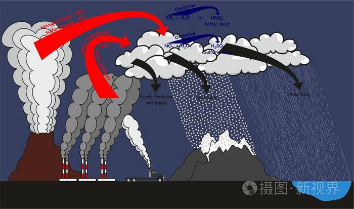 酸雨图表图, 显示了自然和人为的影响, 产生的二氧化硫氧化氮与水在