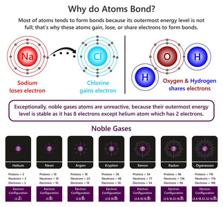 为什么原子键图表图显示钠和氯离子形成离子键的例子在水分子氧气和氢形成共价键和不活跃惰性气体的性质