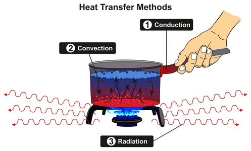 热传递法图表图包括传导对流和辐射, 以锅炉为例进行基础物理科学教育