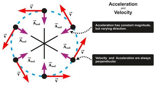 加速度和速度关系图表图包括物体在不同方向上的运动, 两者都垂直于物理科学教育。