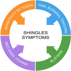 带状疱疹症状词圈概念