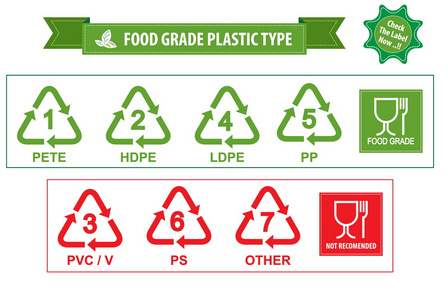 食品级塑料再循环符号图片