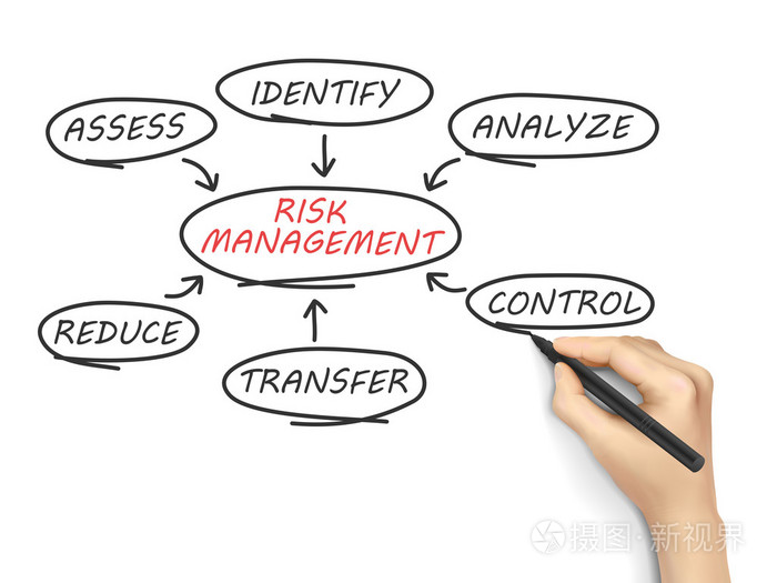 风险管理流程图绘制