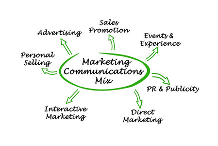 营销沟通组合的组成部分