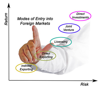 进入外国市场的模式图片