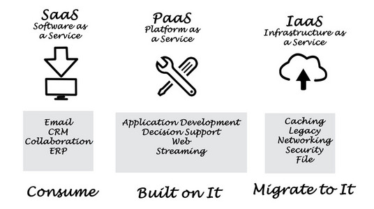 Saas Paas Iaas