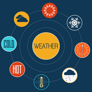 一套天气的平面设计概念图标图片