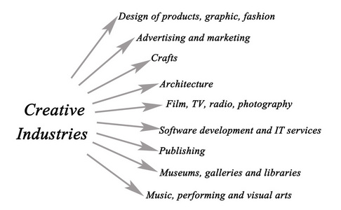 创意产业的关系图图片