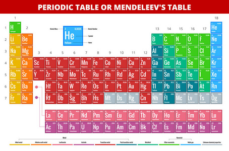 Mendeleevs 元素周期表矢量图