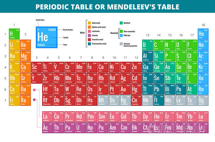 Mendeleevs 元素周期表矢量图