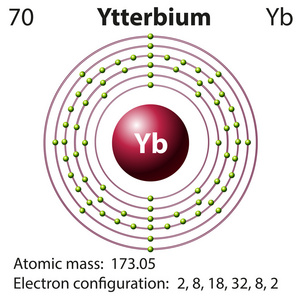 元素Yetterbium的图表表示
