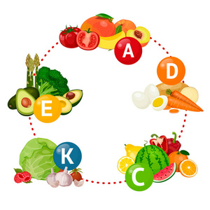 蔬菜 浆果和水果，维生素和矿物质，矢量图，维生素 A C K E D