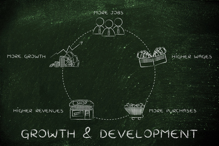 增长与发展周期的概念