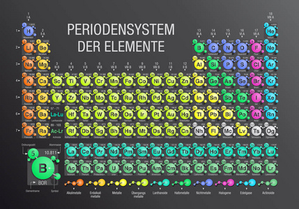 Periodensystem Der 肽元素周期表在德语4 的新元素，包括在 2016 年 11 月 28 日由 Iupac