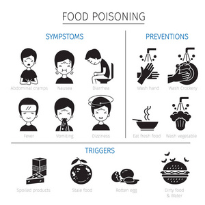 食品中毒的症状 触发器和预防大纲图标