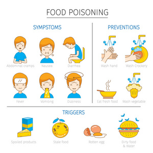 食品中毒的症状 触发器和预防大纲图标