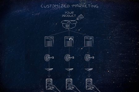 定制的营销，为不同客户提供